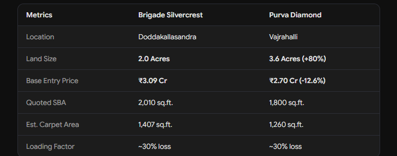 Forensic Metrics Table: Brigade Silvercrest vs Purva Codename Diamond