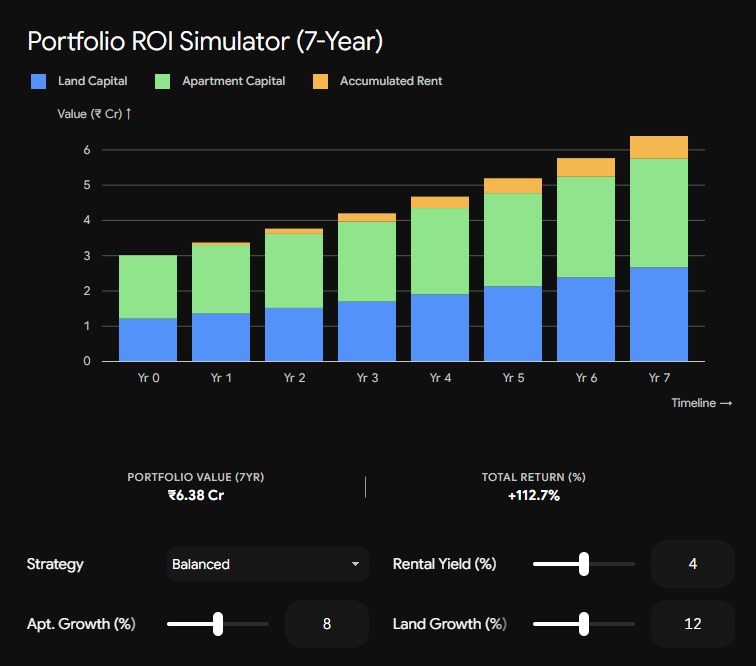 7-Year Portfolio ROI Simulator showing Land Capital, Apartment Capital, and Accumulated Rent compounding from Yr 0 to Yr 7 reaching ₹6.38 Cr (+112.7% Total Return)