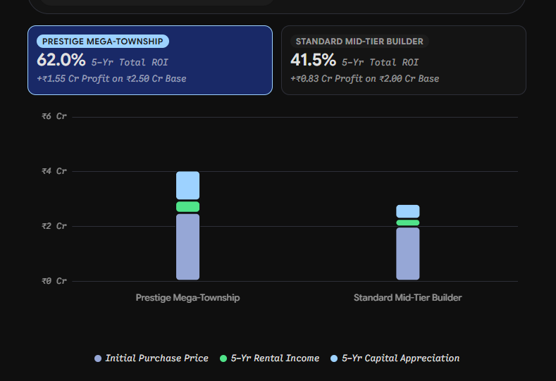 5-Year Total ROI Comparison: Prestige Mega-Township (62% ROI, +₹1.55 Cr Profit) vs Standard Mid-Tier Builder (41.5% ROI, +₹0.83 Cr Profit)