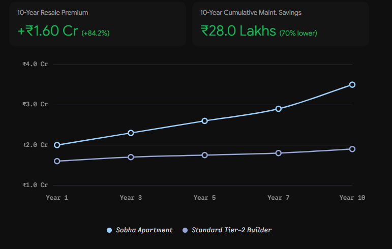 10-Year Resale Premium and Cumulative Maintenance Savings Comparison between Sobha Apartment and Standard Tier-2 Builder