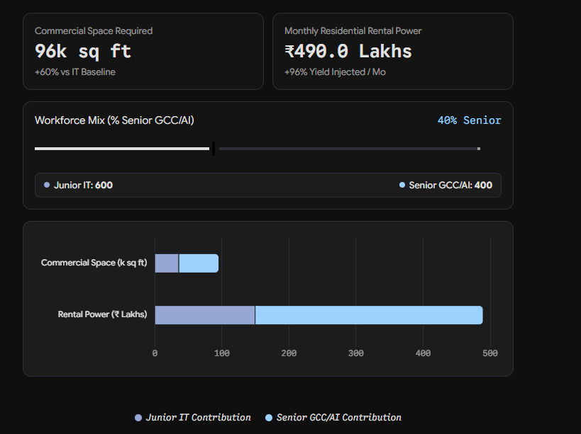 Bengaluru GCC and AI Workforce Commercial Real Estate Simulator Infographic